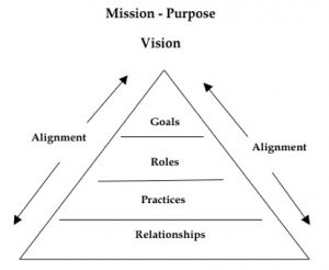 mission purpose vision triangle